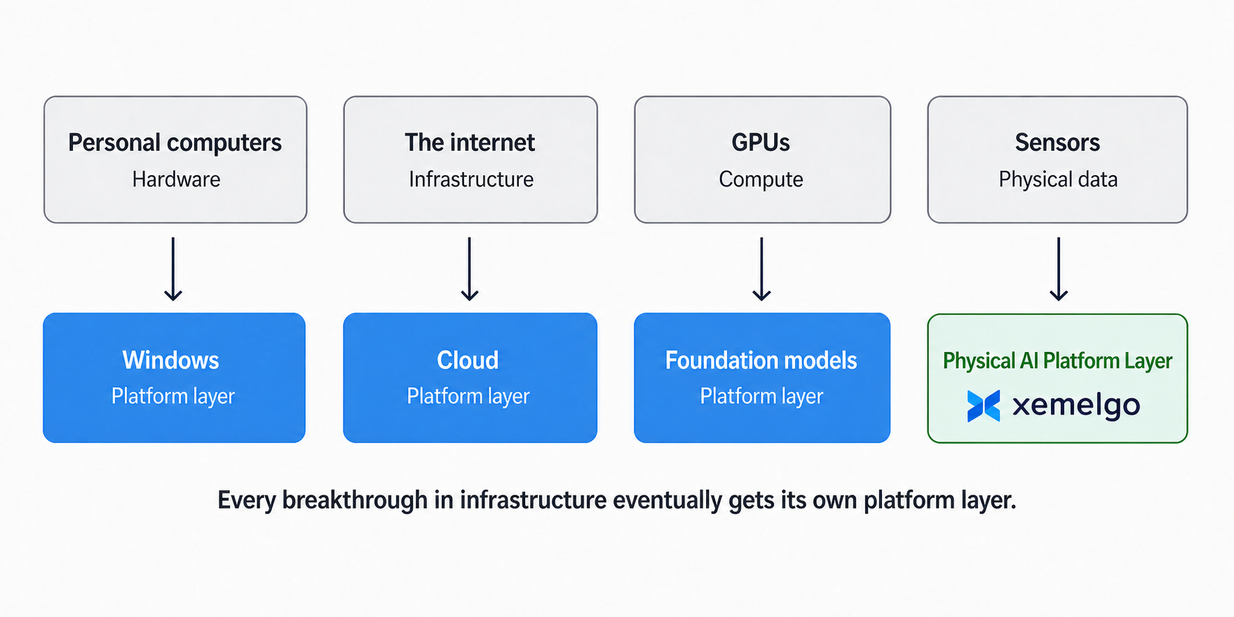 Technology Revolutions Infrastructure to Platform Layers Diagram-1