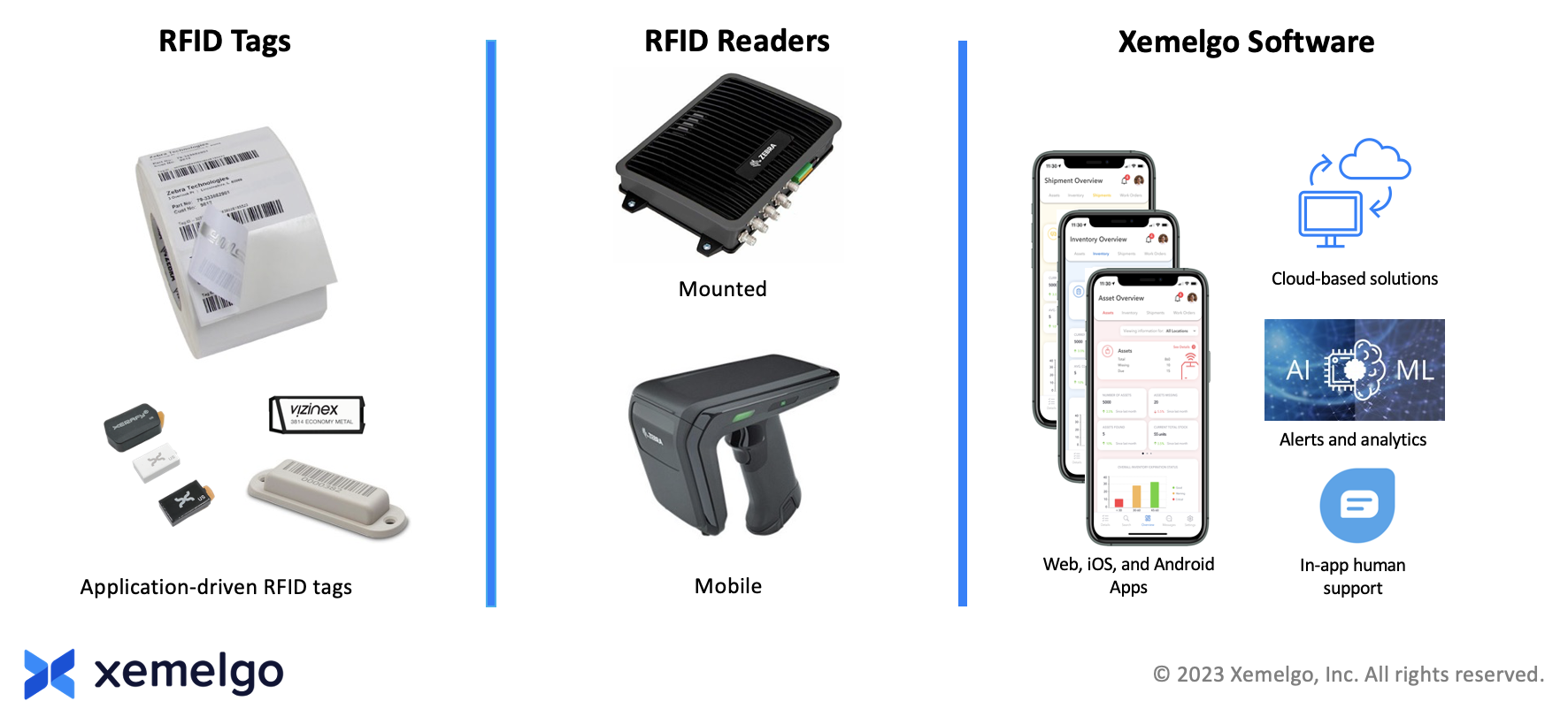 Components of an RFID Solution
