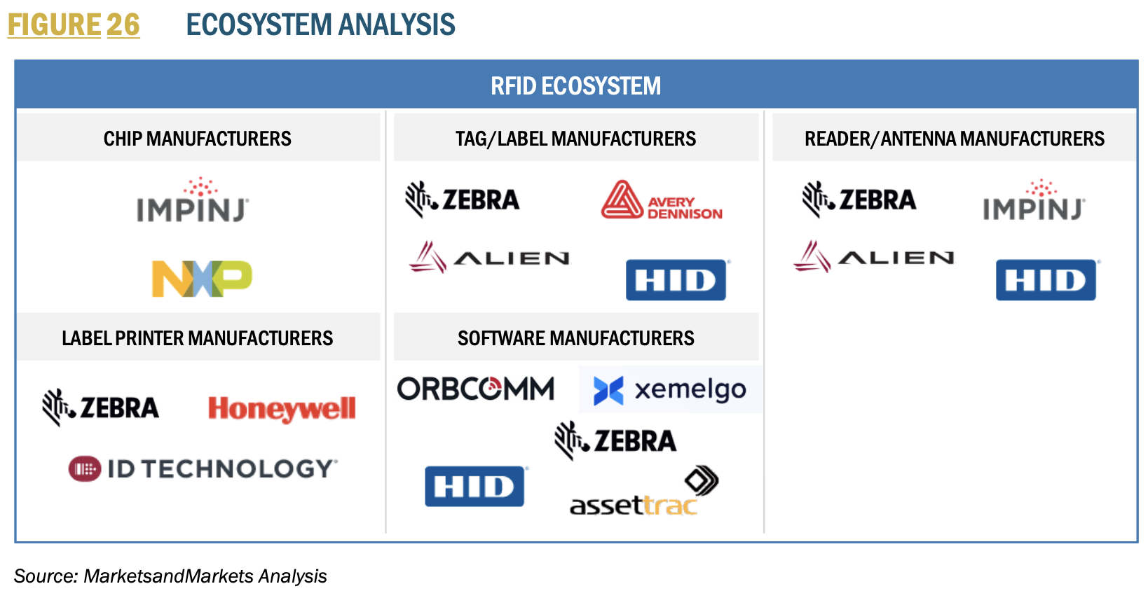 RFID Ecosystem Analysis from Markets and Markets 2023