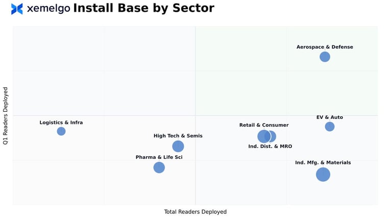 Xemelgo Install Base